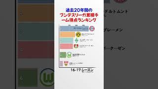 過去20年間のブンデスリーガ累積チーム得点ランキング