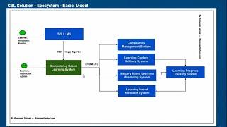 Competency-based Learning Solution - How to Build it