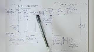 EE208: Measurements and Instrumentation.. Module-5,Class-16, Digital Storage Oscilloscope