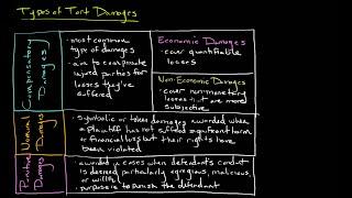 Types of Tort Damages