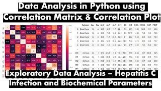 Correlation Matrix and Plot in Python - Exploratory Data Analysis - Hepatitis C Infection analysis