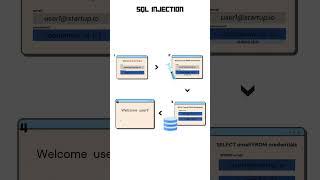 What is SQL Injection? | Cybersecurity Explained