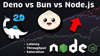 Deno vs. Node.js vs Bun: Performance Comparison