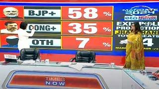 Exit Polls For Jharkhand | BJP Dominates Jharkhand Like Never Before? Likely To Get 58% Votes