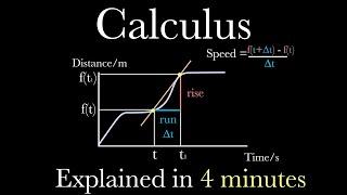 Differential Calculus- Explained in Just 4 Minutes