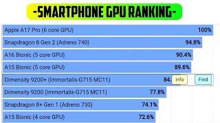 Smartphone GPU Ranking in May 2024 | Adreno 610 | Mali g52 | Adreno 618 |Powervr ge8320 Adreno