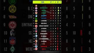 Matchday   4 Table Bundesliga 2024 , Germany #standings #table #football #socce #bundesliga