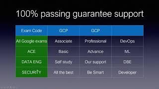 GCP and DevOps certification dumps | Exam Vouchers | Tips