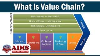Value Chain Management - Meaning, Definition, Differences with Supply Chain & Porter's VC | AIMS