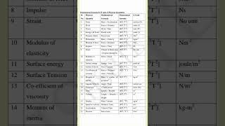 Dimensional formula & SI unit of Physical Quantities #physics