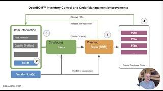 OpenBOM Video Demo Series - Purchasing, Planning and Inventory Management