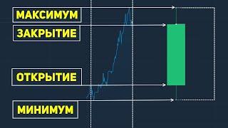 Как Читать ЯПОНСКИЕ СВЕЧИ! Обучение Трейдингу С НУЛЯ! Технический АНАЛИЗ!