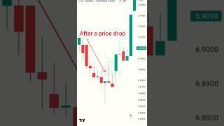  Pin Bar Trading Strategy #shorts #trading #chartpatterns