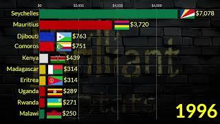 Richest Countries in East Africa in 2025: GDP Per Capita || Kenya, Seychelles, Madagascar, Ethiopia