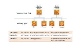 ECS vs. EKS vs. Fargate - Elastic Container Service vs  Elastic Kubernetes Service vs AWS Fargate