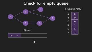 Topological Ordering of Graphs