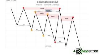 Forex Liquidity Explained Institutional Orderblocks watchthis to understand Smart Money Concepts