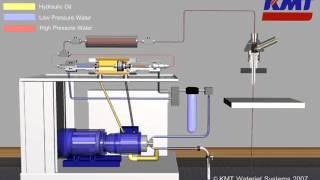 How the High Pressure Waterjet Pump Works