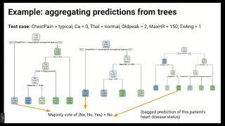 Bagging and Random Forests