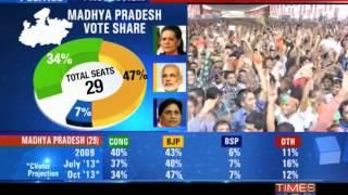 C-voter projection: UPA loses ground