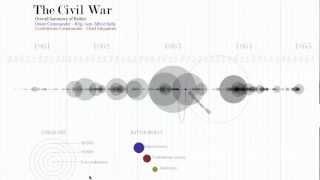 Civil War Data Visualization