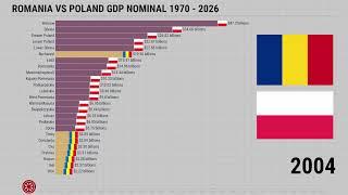 Romania vs Poland GDP 1970 - 2026