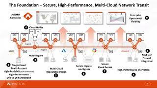 TechTalk | Building Secure Multi-Cloud Networking for Healthcare Applications