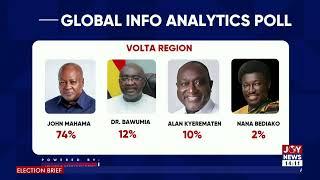 Election 2024: John Mahama leads Dr. Bawumia in latest Global Info Analytics poll| Election Brief