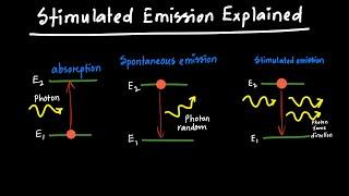 Stimulated Emission Explained