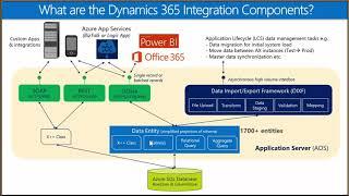 Integration Frameworks Within Dynamics 365 for Finance And Operations Tech Talk