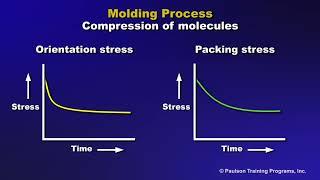 Technology of Injection Molding Level 3, lesson 4 the molding process