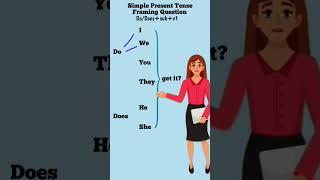 Tense//Tenses in English Grammar//Spoken English. #viralshort
