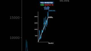 Cisco Stock: $100 Invested Then, Worth How Much Now?  #ciscostock #investingtips