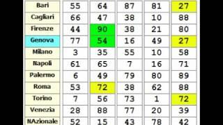 Metodo per vincere l Ambo al Lotto su ruota unica con un metodo ciclometrico