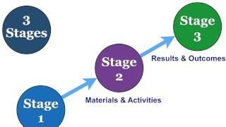 3 Stages of ePortfolio Course Redesign