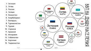 ВВП НА ДУШУ НАСЕЛЕНИЯ СТРАН БЫВШЕГО СССР 1992-2026.СТАТИСТИКА.ИНФОГРАФИКА.РЕЙТИНГ СТРАН