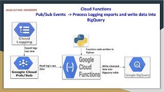 GCP Write curated logs to Big Query using PubSub events - Cloud Function combination