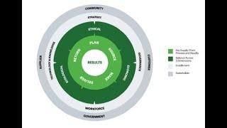 Overview of the New ASCM Supply Chain Sustainability Course (April 2023)