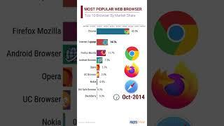 #shorts Most Popular Web Browser  I Top 10 I FactsRank