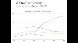 A Stradivari Census