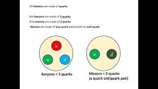 Particles: quarks and anti-quarks