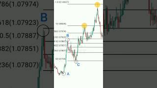 Fibonacci Extension key level   #shorts  #trading