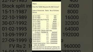 Wipro share price history since 1980 August 15, 2022