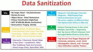 Data Sanitization