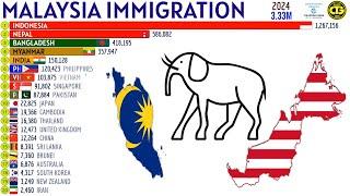 Largest Immigrant Groups in MALAYSIA