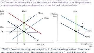 Four Scenarios of Aggregate Supply and Demand and the Phillips Curve