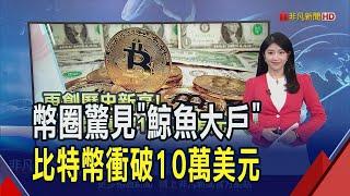 鯨魚醒了! 比特幣再攀新高! 延續連7周漲勢 創2021來最長紀錄 倫敦證交所掀出走潮 今年淨流失數量攀15年來最多｜推播 劉苡青｜非凡財經新聞｜20241216