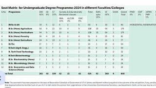 BVSC SKUAST Seat matrix 2024 less seats in comparison to 2023 