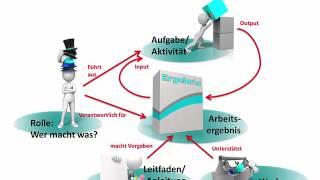 SE0104: Bestandteile von Prozessmodellen der Softwareentwicklung