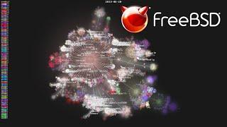 FreeBSD development visualized, 1993-2021